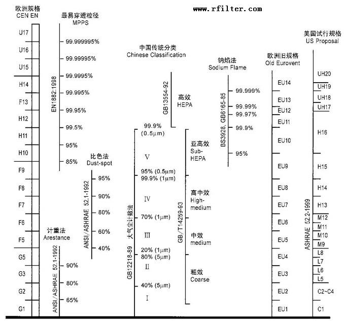 空氣過濾器的等級劃分表