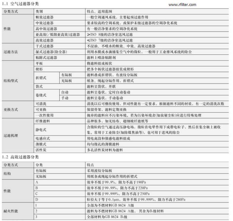 空氣過濾器分類標(biāo)準(zhǔn)