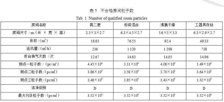 潔凈室潔凈度是否受高效過濾器的效率和換氣次數(shù)影響