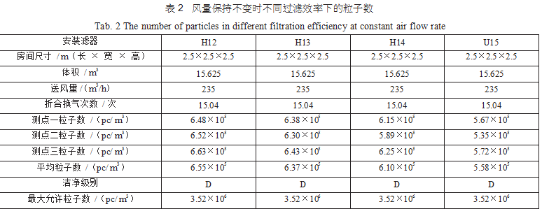 潔凈室潔凈度是否受高效過濾器的效率和換氣次數(shù)影響