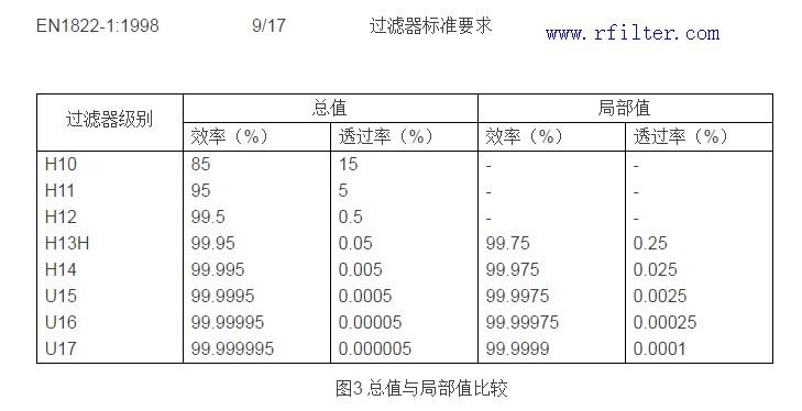 高效過濾器的過濾效率與現(xiàn)場檢漏測試的關(guān)系