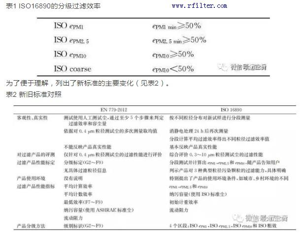  ISO16890的分級(jí)過濾效率