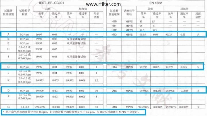 美國標(biāo)準(zhǔn)和歐盟高效過濾器檢測(cè)法對(duì)比表