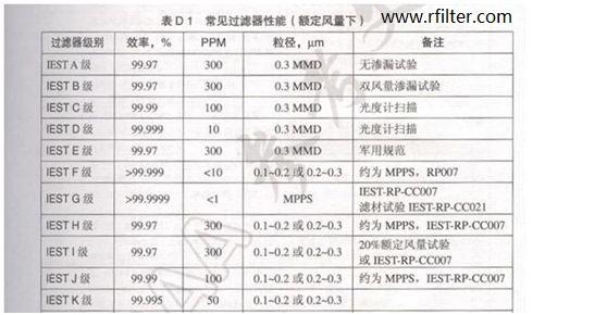 IEST高效過(guò)濾器效率表