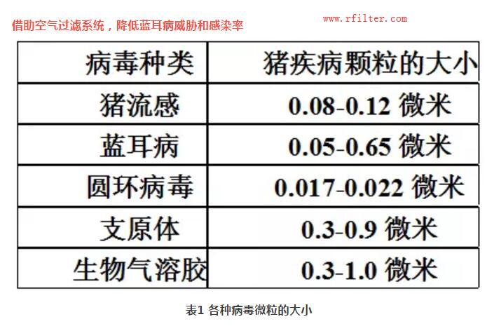 規(guī)模豬場如何凈化控制疫病？空氣過濾系統(tǒng)如何阻擋藍耳病毒株呢？