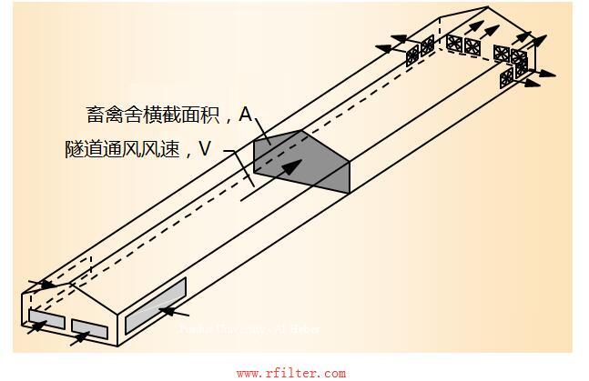 豬舍隧道式通風(fēng)過濾凈化系統(tǒng)參考